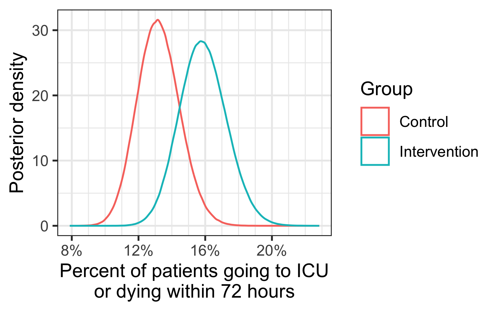 Posterior distributions, intervention versus control